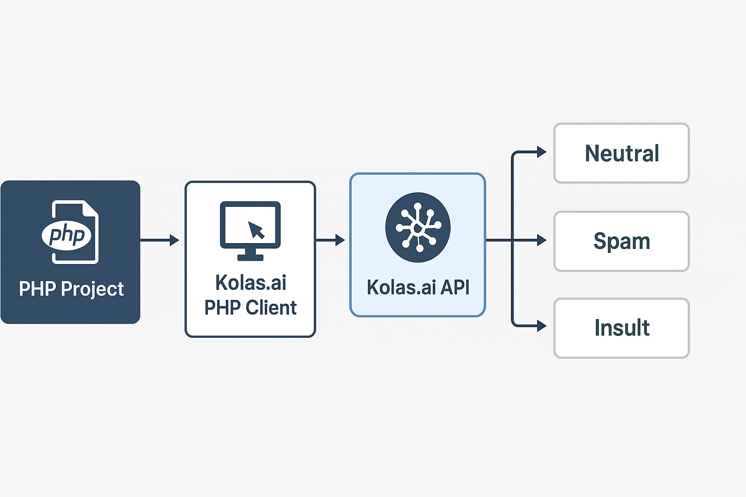 How to Add AI-Powered Moderation to Your PHP Project in 10 Minutes